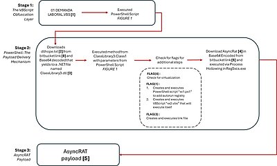 A three-stage process diagram showing the execution of a malware payload. Stage 1 involves a VBScript obfuscation layer running "DEMANDA LABORAL.VBS" that triggers a PowerShell script. Stage 2 downloads and decodes a .NET file, checks for flags, and executes additional scripts, eventually downloading and running the AsyncRAT malware in Stage 3.