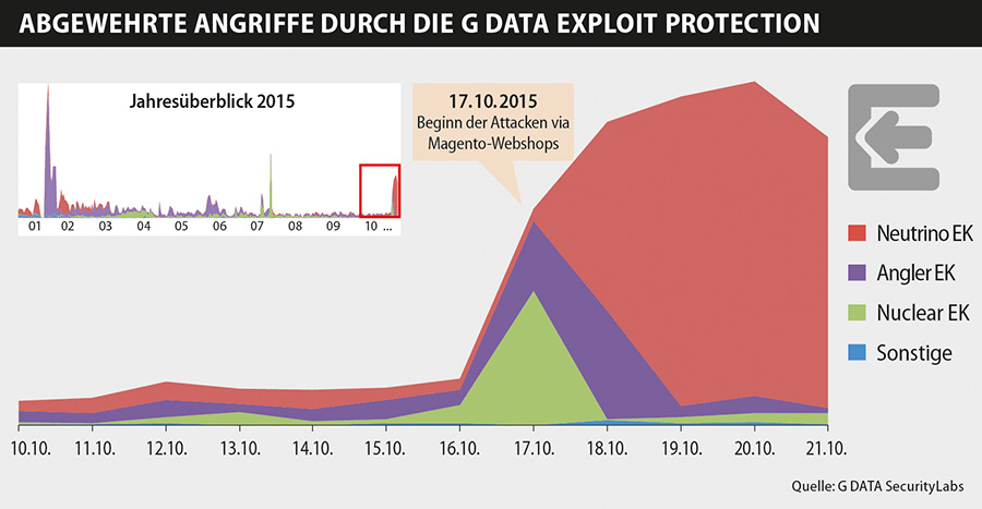 G DATA Exploit Protection effectively prevents attacks by infected Magento shops