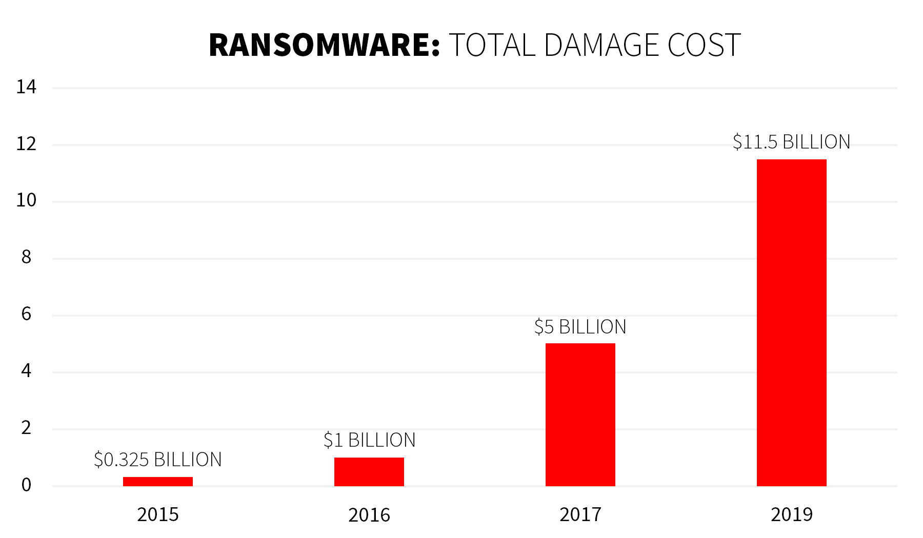 Statistic: More than 11 billion dollars in damages from ransomware are expected by 2019