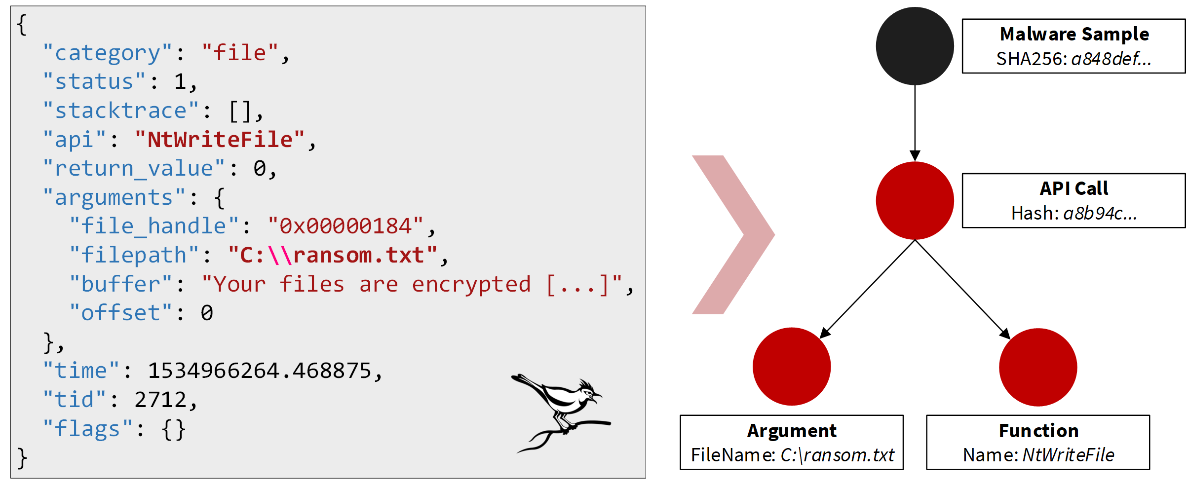 Excerpt from a Cuckoo API trace and its representation in a graph.