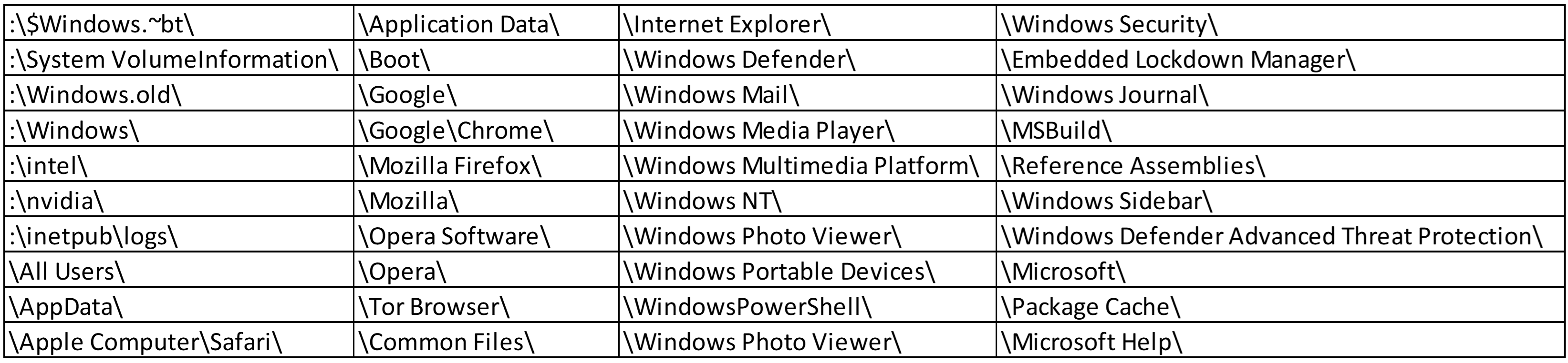 Whitelisted File Paths