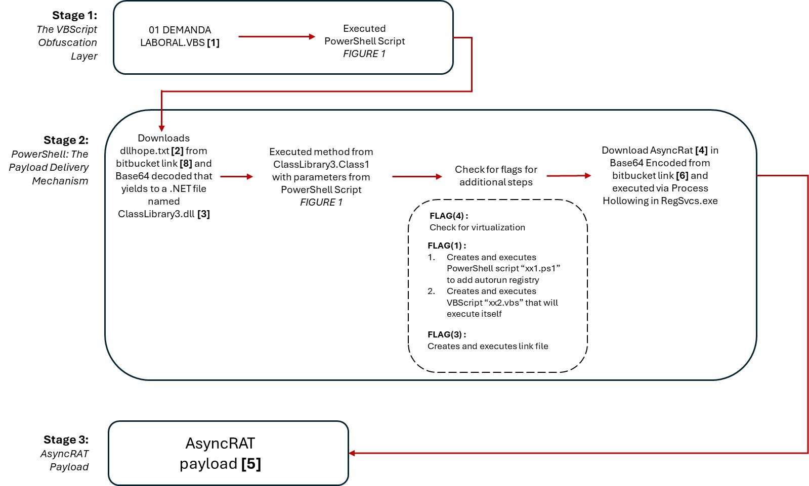 A three-stage process diagram showing the execution of a malware payload. Stage 1 involves a VBScript obfuscation layer running "DEMANDA LABORAL.VBS" that triggers a PowerShell script. Stage 2 downloads and decodes a .NET file, checks for flags, and executes additional scripts, eventually downloading and running the AsyncRAT malware in Stage 3.